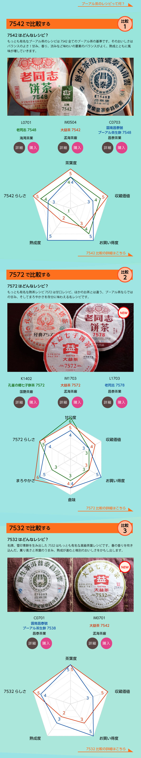各茶廠の生茶7542,熟茶7572,生茶7532を比較してみました