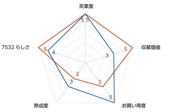 評価図