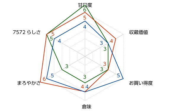 評価図